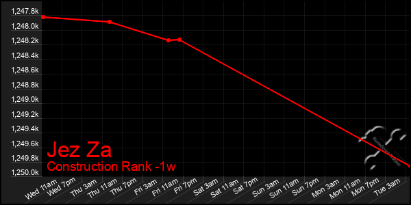 Last 7 Days Graph of Jez Za
