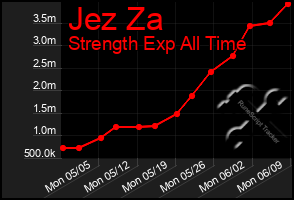 Total Graph of Jez Za