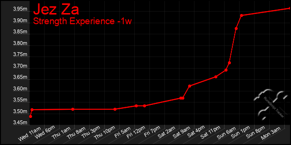 Last 7 Days Graph of Jez Za