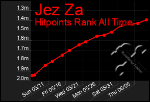 Total Graph of Jez Za