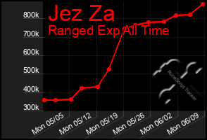 Total Graph of Jez Za