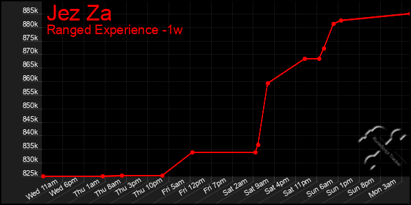 Last 7 Days Graph of Jez Za