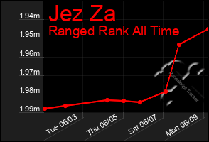 Total Graph of Jez Za