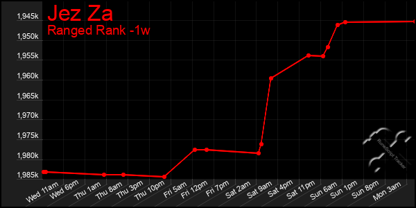 Last 7 Days Graph of Jez Za