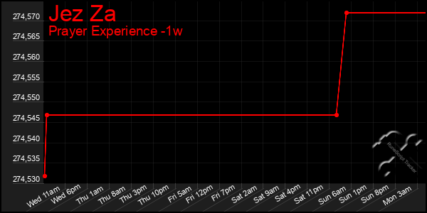 Last 7 Days Graph of Jez Za