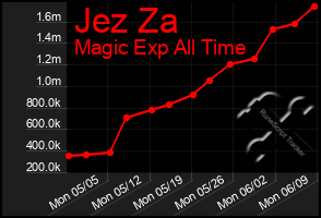 Total Graph of Jez Za