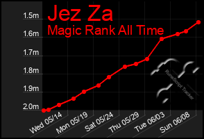 Total Graph of Jez Za