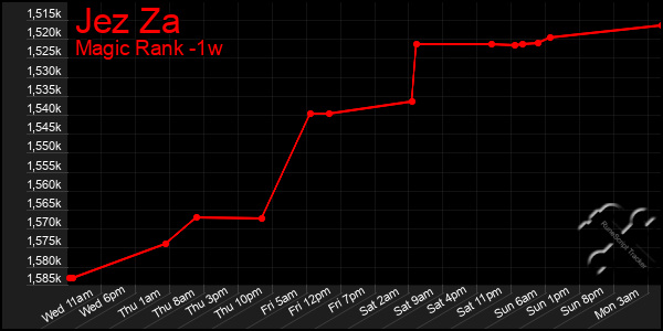 Last 7 Days Graph of Jez Za