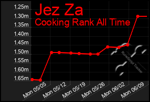 Total Graph of Jez Za