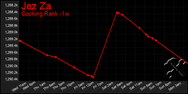 Last 7 Days Graph of Jez Za