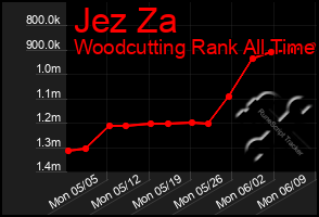 Total Graph of Jez Za
