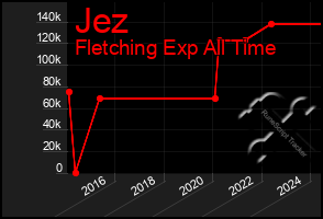 Total Graph of Jez