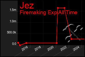 Total Graph of Jez