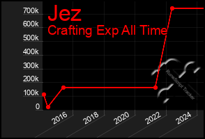 Total Graph of Jez