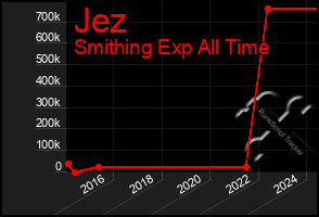 Total Graph of Jez