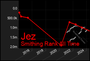 Total Graph of Jez