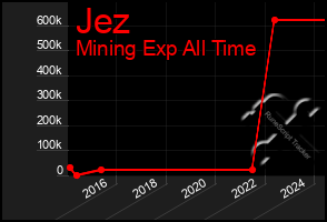 Total Graph of Jez