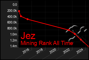 Total Graph of Jez