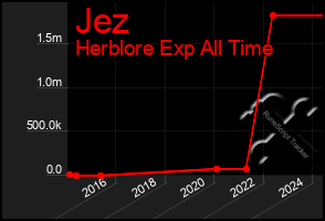 Total Graph of Jez