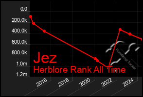 Total Graph of Jez