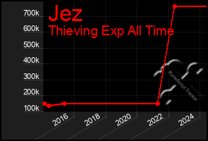 Total Graph of Jez