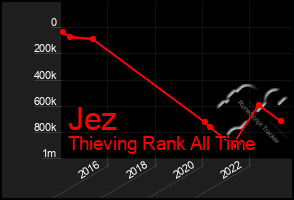 Total Graph of Jez