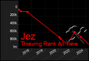 Total Graph of Jez