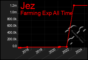 Total Graph of Jez