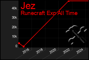 Total Graph of Jez