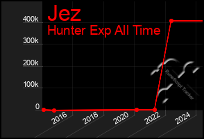 Total Graph of Jez