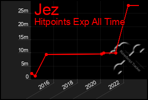 Total Graph of Jez