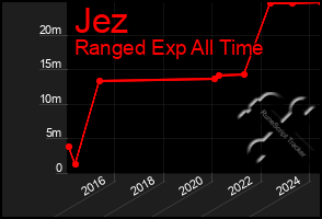 Total Graph of Jez