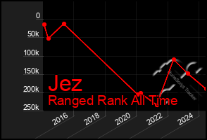 Total Graph of Jez