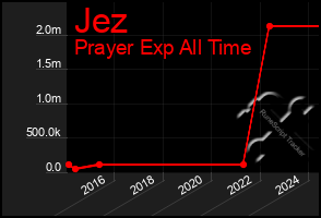 Total Graph of Jez