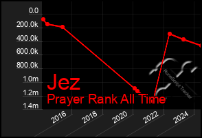 Total Graph of Jez