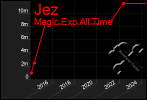 Total Graph of Jez