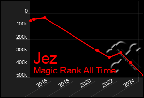 Total Graph of Jez