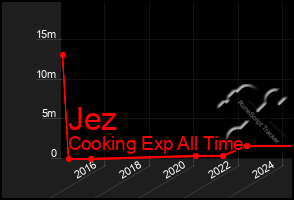 Total Graph of Jez