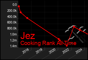 Total Graph of Jez