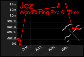 Total Graph of Jez