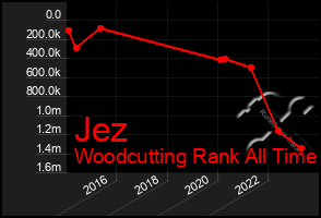 Total Graph of Jez