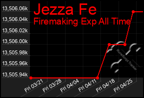 Total Graph of Jezza Fe