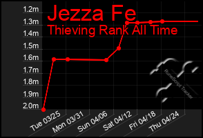 Total Graph of Jezza Fe