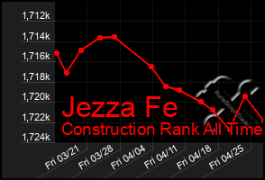 Total Graph of Jezza Fe