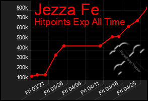 Total Graph of Jezza Fe