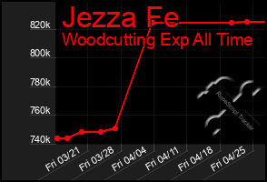 Total Graph of Jezza Fe