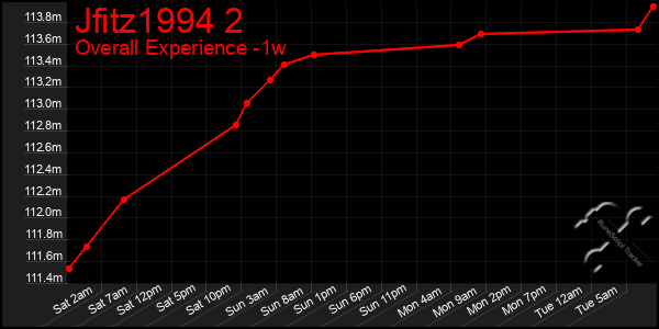 1 Week Graph of Jfitz1994 2