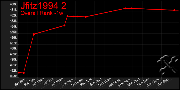 1 Week Graph of Jfitz1994 2