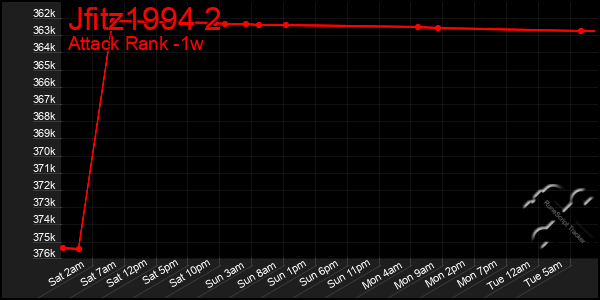 Last 7 Days Graph of Jfitz1994 2