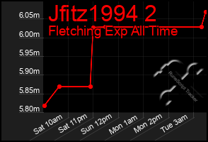 Total Graph of Jfitz1994 2